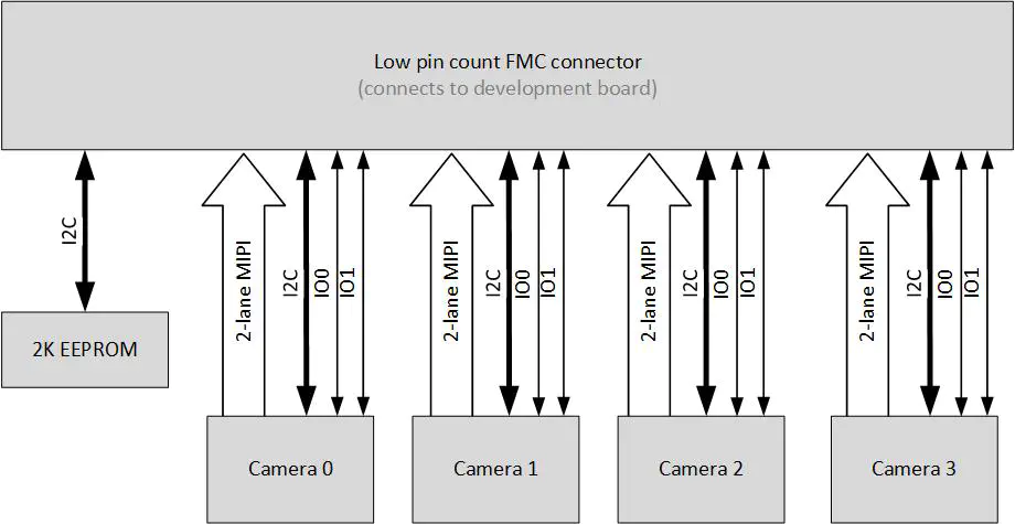 FMC Connector