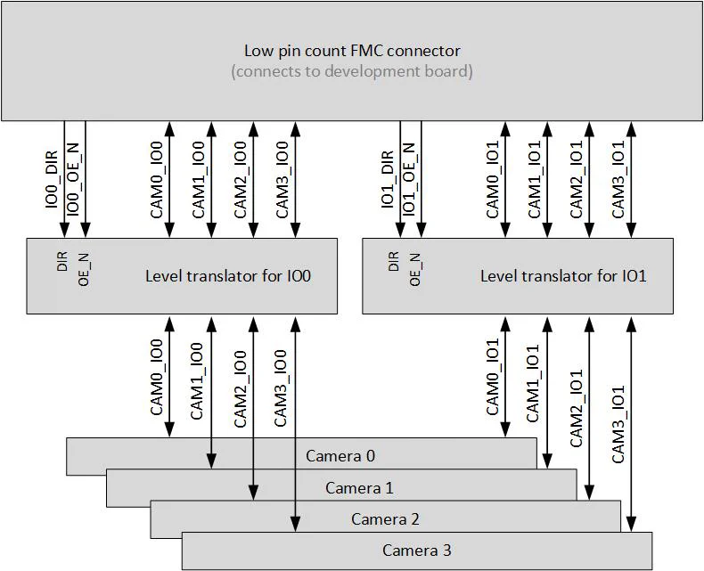 Configurable level translation for GPIOs