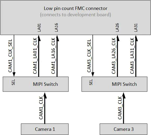 MIPI Switches