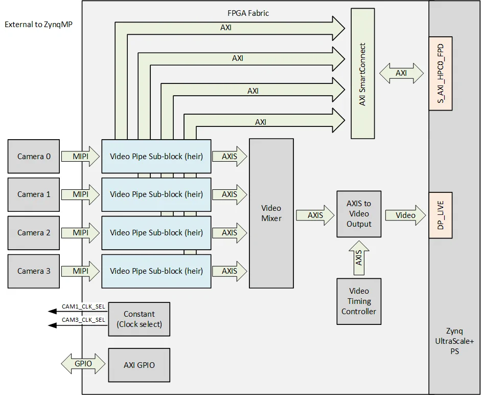 RPi Camera FMC example design