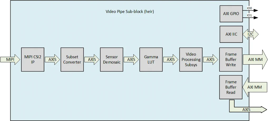 RPi Camera FMC video pipe